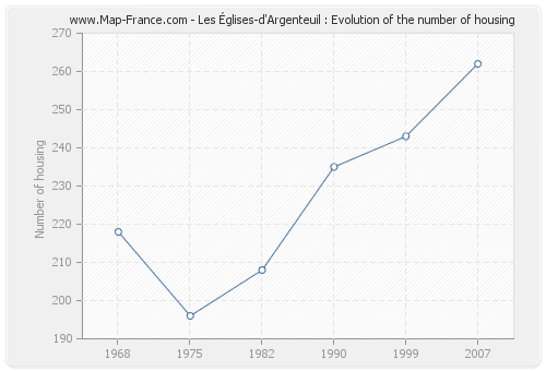 Les Églises-d'Argenteuil : Evolution of the number of housing